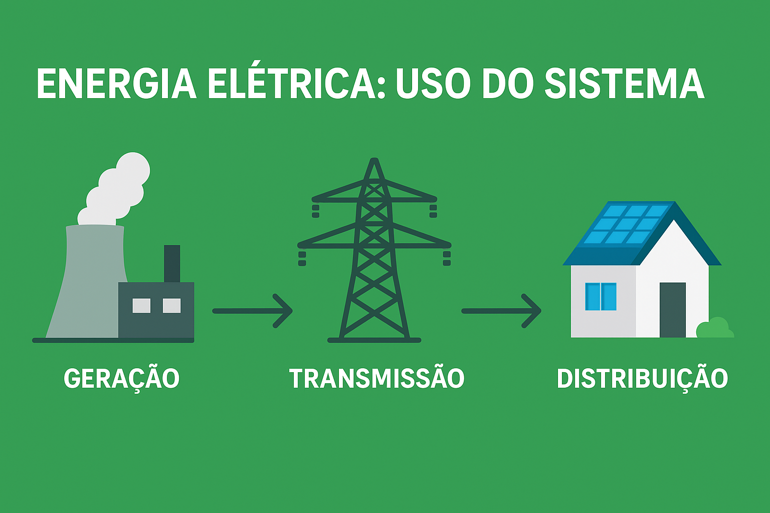 energia elétrica uso sistema